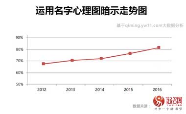 2020中国宝宝起名趋势