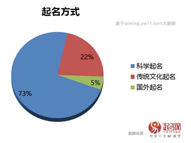 2020中国宝宝起名趋势