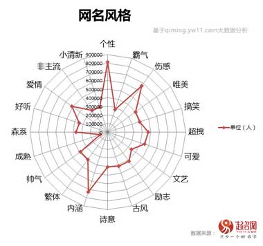 2020中国宝宝起名趋势